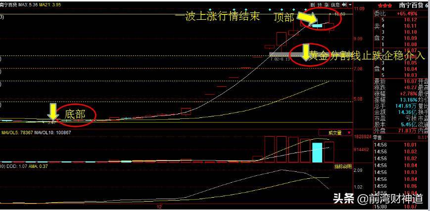 黄金分割线在股市中如何使用？