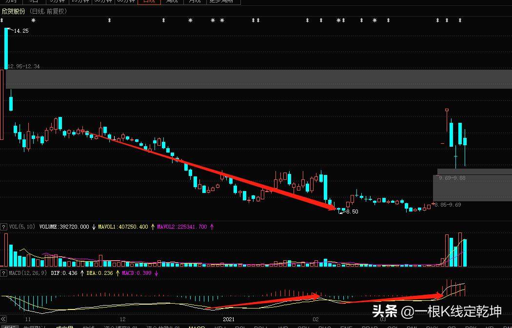 技术MACD的使用技巧