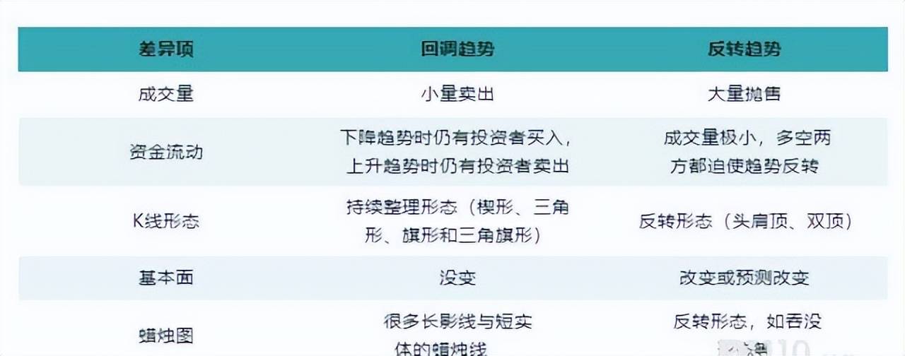 判断趋势回调与趋势反转的5种基础方法