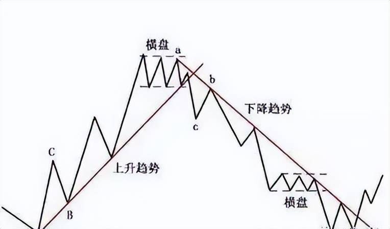 判断趋势回调与趋势反转的5种基础方法