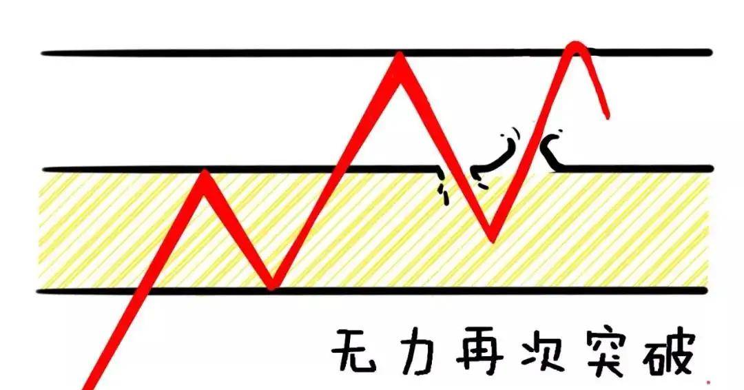 如何识别真假突破？教你三招简单事情重复做