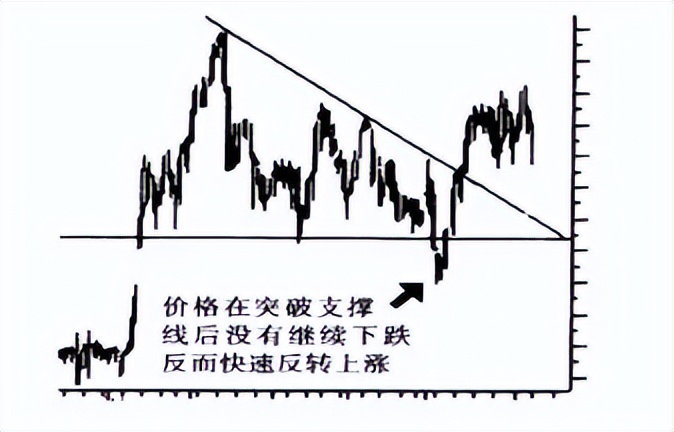 如何识别真假突破？教你三招简单事情重复做