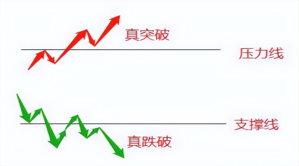 如何识别真假突破？教你三招简单事情重复做