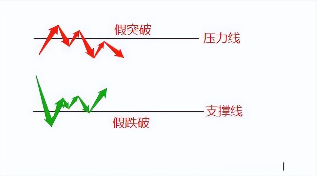 如何识别真假突破？教你三招简单事情重复做