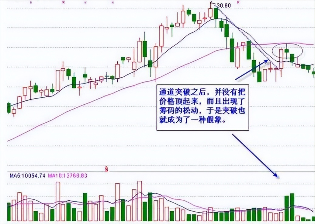 如何识别真假突破？教你三招简单事情重复做