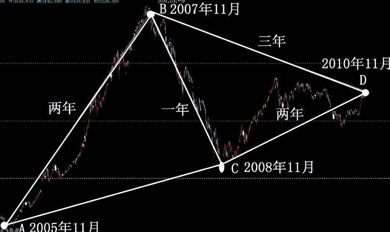 投资中的大小周期怎么看？真正的高手都是这样做的
