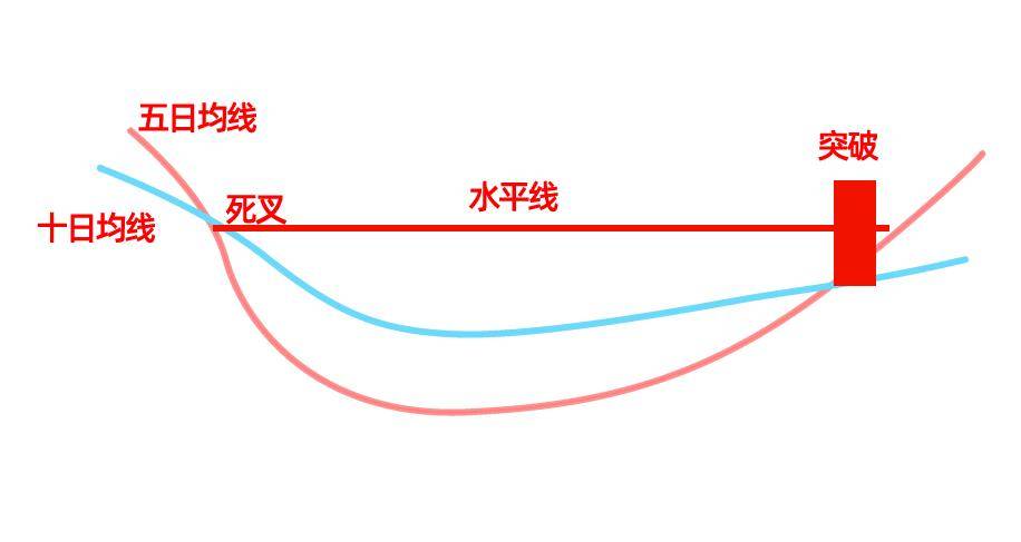 反人性逆向思维。反人性死叉战法一根水平线解决买点