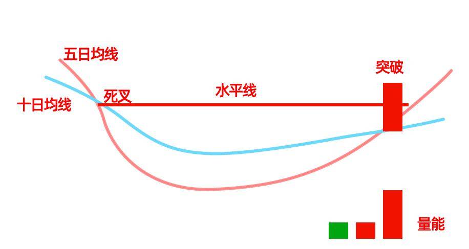 反人性逆向思维。反人性死叉战法一根水平线解决买点