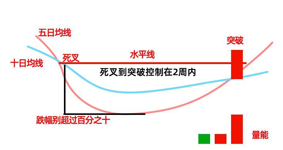 反人性逆向思维。反人性死叉战法一根水平线解决买点