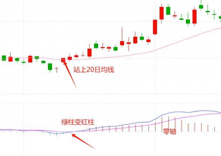 MACD加20日均线一个完整的交易系统强势回调起涨点