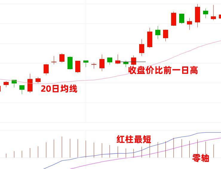 MACD加20日均线一个完整的交易系统强势回调起涨点
