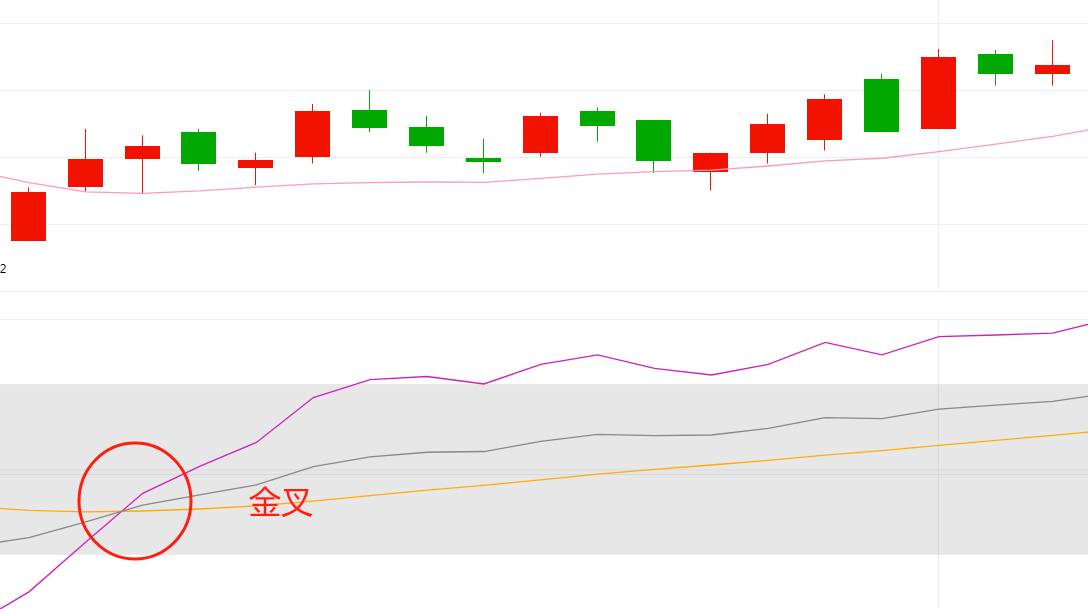解决KDJ假信号,三周期共振法,解决频繁出现买卖信号