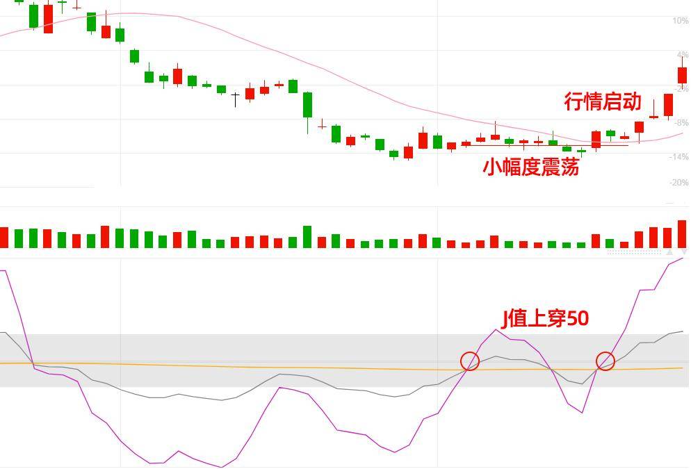 揭秘主力KDJ参数玩转神秘J线可过滤无效信号精准度高达90