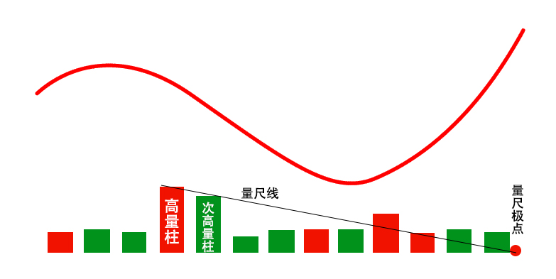 揭秘神秘量尺线轻松把握股价上涨。盯紧一条线突破即是起涨点