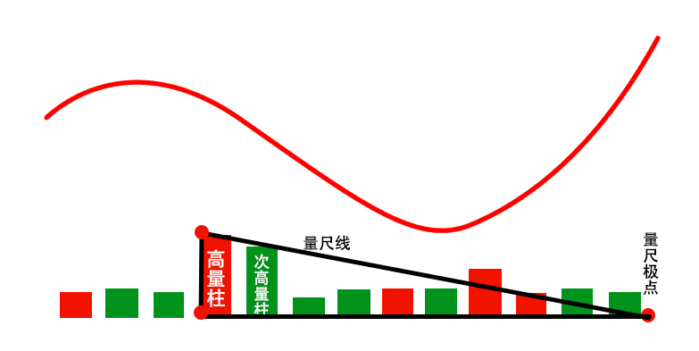 揭秘神秘量尺线轻松把握股价上涨。盯紧一条线突破即是起涨点