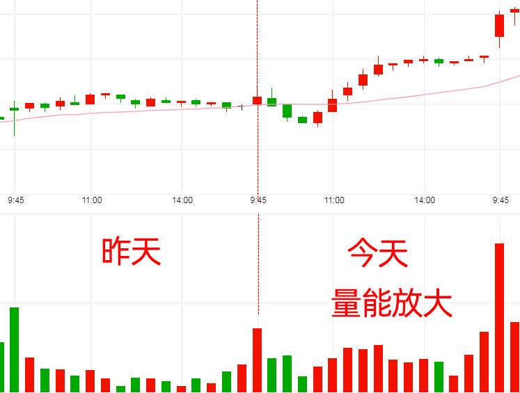 主力决定去留的关键揭秘15分钟K线永不骗人的指标一眼判断