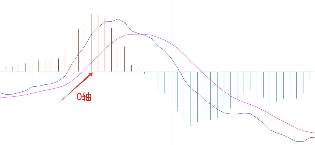 指标之王MACD八大买入形态让你一次性学透MACD