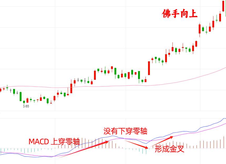 指标之王MACD八大买入形态让你一次性学透MACD