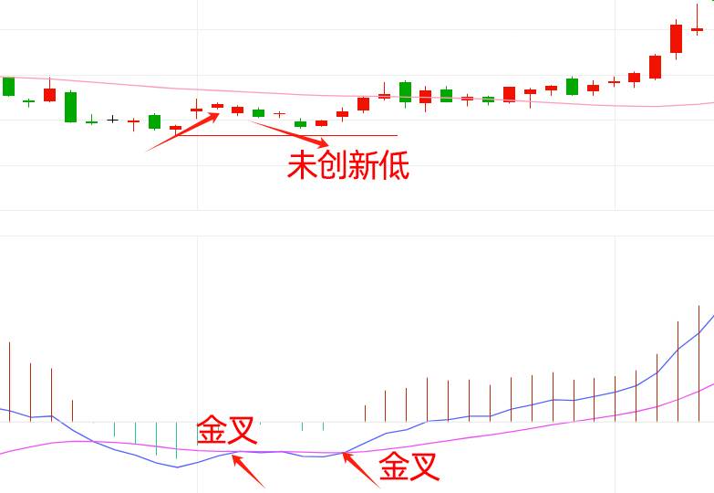 指标之王MACD八大买入形态让你一次性学透MACD