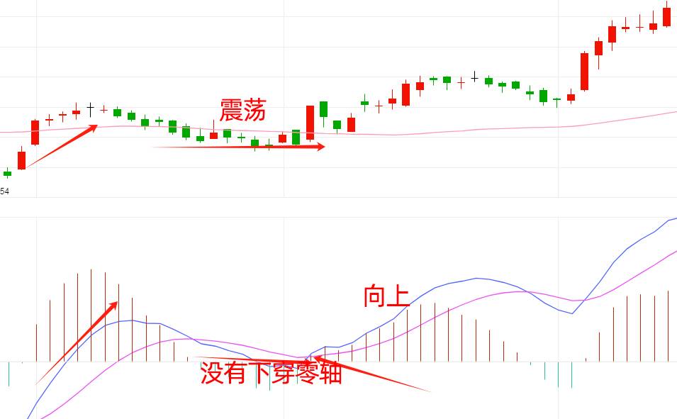 指标之王MACD八大买入形态让你一次性学透MACD