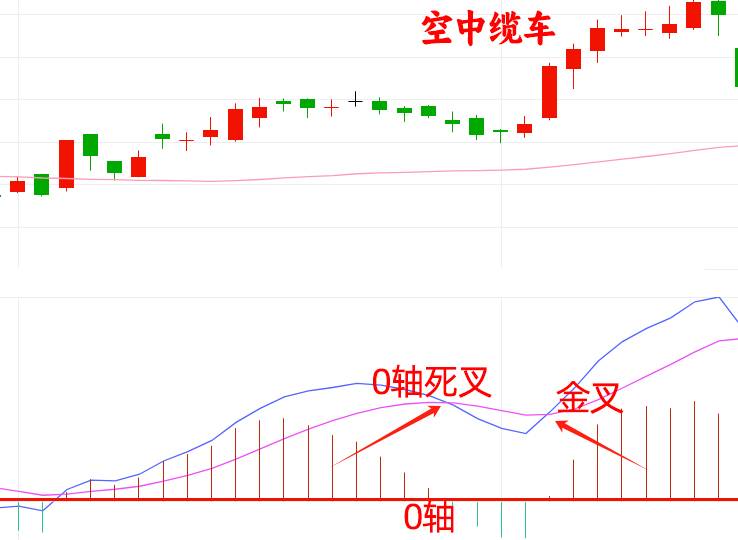 指标之王MACD八大买入形态让你一次性学透MACD