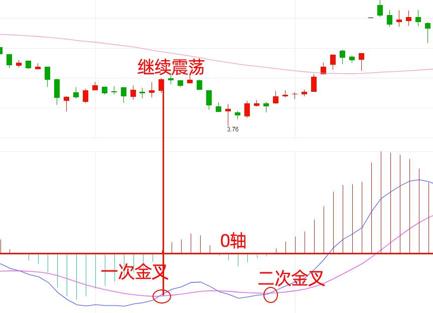 指标之王MACD八大买入形态让你一次性学透MACD