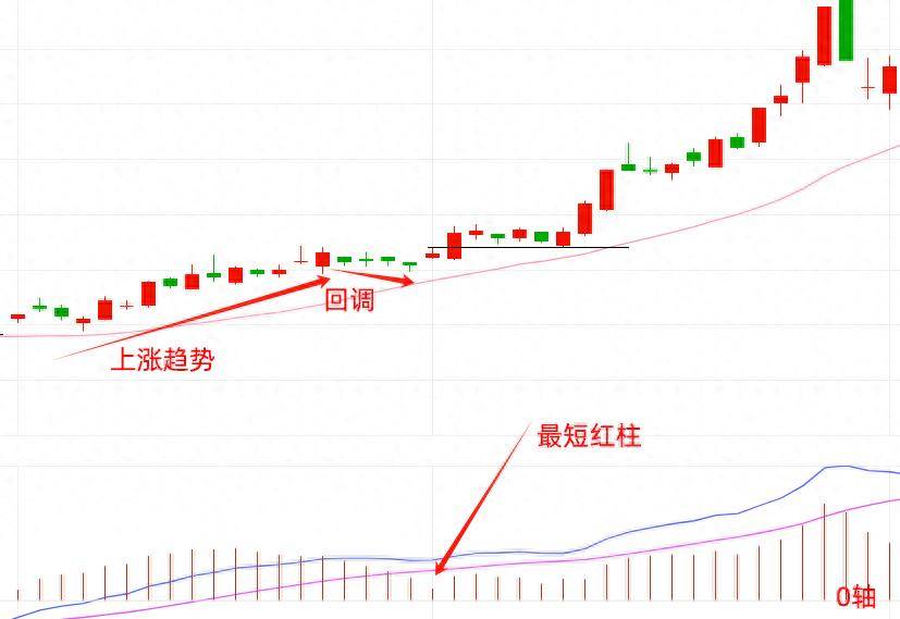 MACD指标可以这么用MACD红绿柱强势回调买入法。拒绝滞后