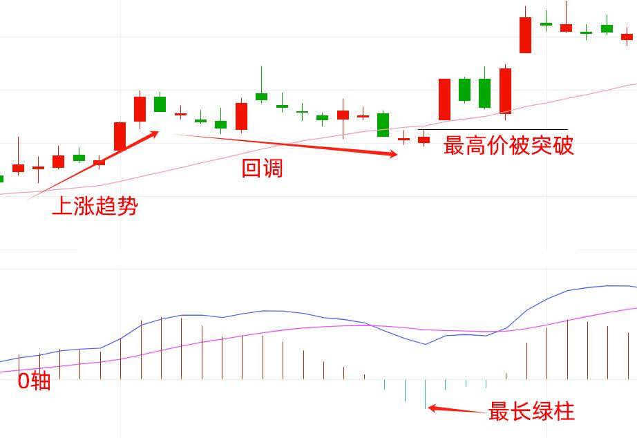 MACD指标可以这么用MACD红绿柱强势回调买入法。拒绝滞后