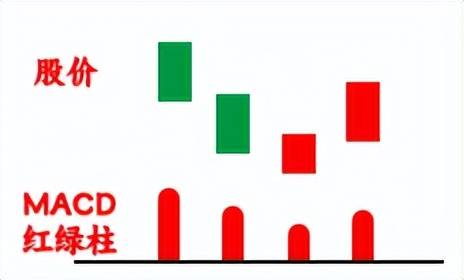 MACD指标可以这么用MACD红绿柱强势回调买入法。拒绝滞后