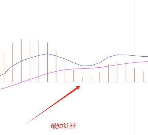 MACD指标可以这么用MACD红绿柱强势回调买入法。拒绝滞后