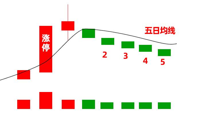 千万不要追高！涨停回调低吸法主力害怕我们学会涨停后怎么选