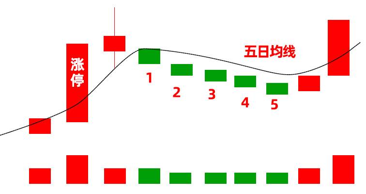 千万不要追高！涨停回调低吸法主力害怕我们学会涨停后怎么选