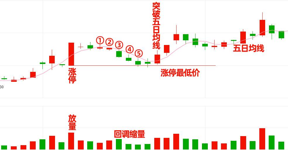 千万不要追高！涨停回调低吸法主力害怕我们学会涨停后怎么选