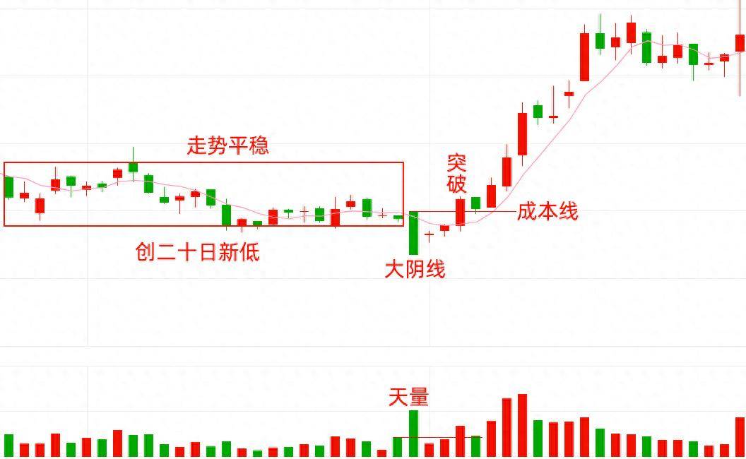 只要一根巨量阴,突破就是大阳线,一旦符合准确高达90,等主力拉升