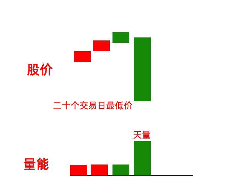 只要一根巨量阴,突破就是大阳线,一旦符合准确高达90,等主力拉升