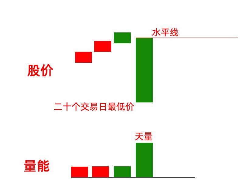 只要一根巨量阴,突破就是大阳线,一旦符合准确高达90,等主力拉升