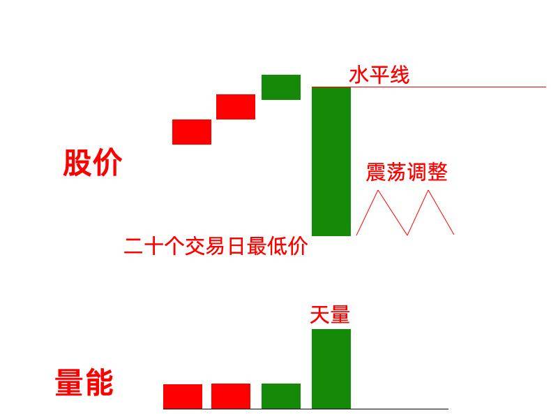 只要一根巨量阴,突破就是大阳线,一旦符合准确高达90,等主力拉升