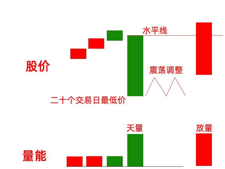 只要一根巨量阴,突破就是大阳线,一旦符合准确高达90,等主力拉升