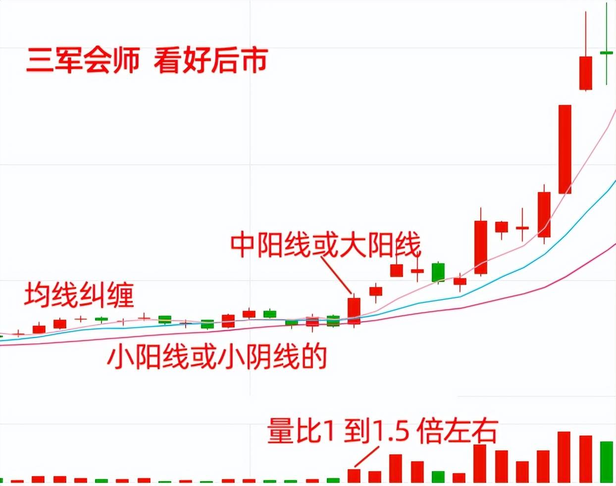 抄底五大经典形态学会它吃透它。一次性讲透模型背后逻辑