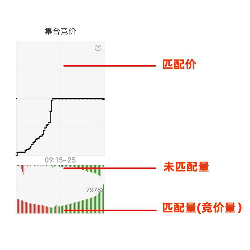 讲透集合竞价轻松判断股票涨跌。快人一步强势股集合竞价信号