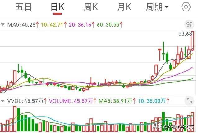 如何用两根均线抓住强趋势股其实需要四根线