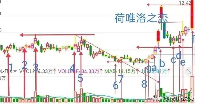 看主力定底和过峰保顶
