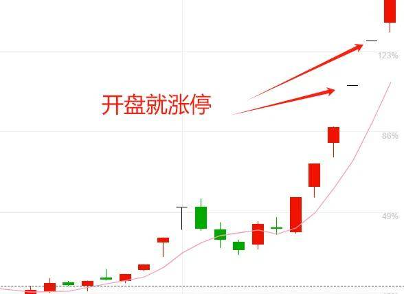 手里股票涨停后次日怎么操作？一次搞懂这7种走势次日是去是留