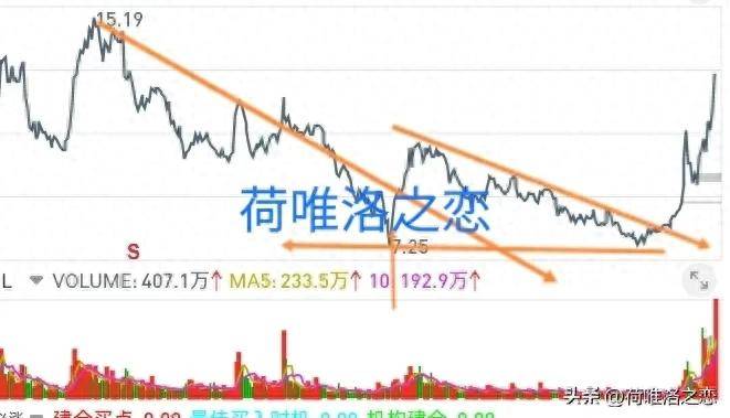 在众多的交易方法中到底学习哪一种方法好呢？