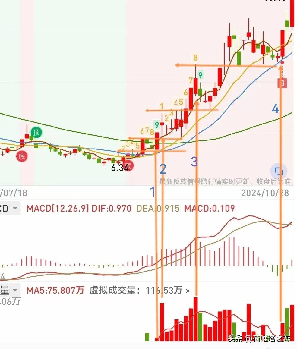 在众多的交易方法中到底学习哪一种方法好呢？