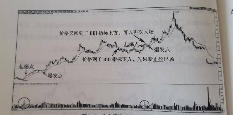 股市交易必修课通往炒股高手的路上