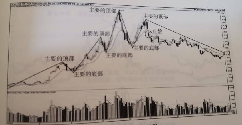 股市交易必修课通往炒股高手的路上