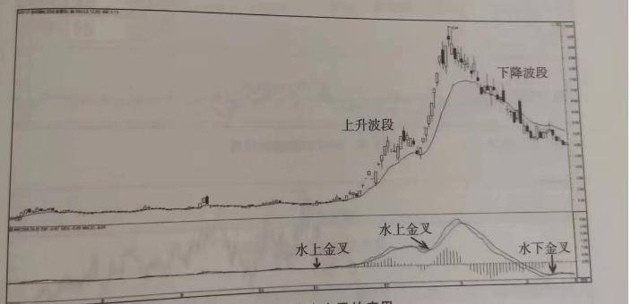股市交易必修课通往炒股高手的路下