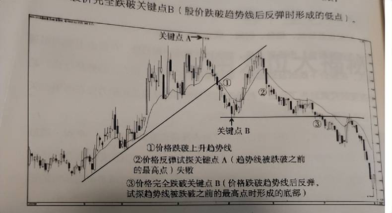 股市交易必修课通往炒股高手的路下