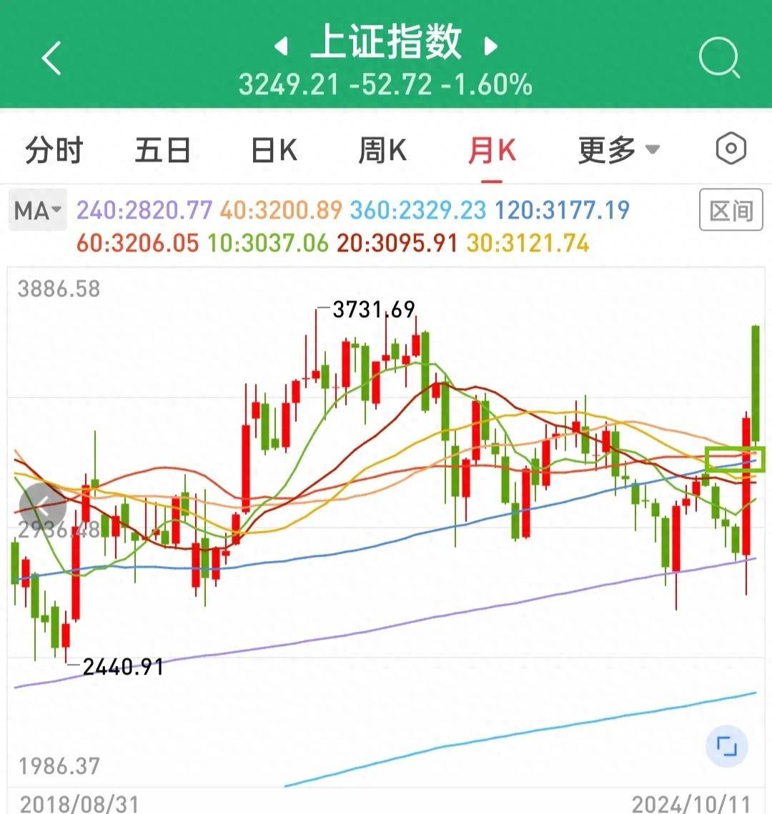 18年炒股经验预测上证指数这次回调到多少点。